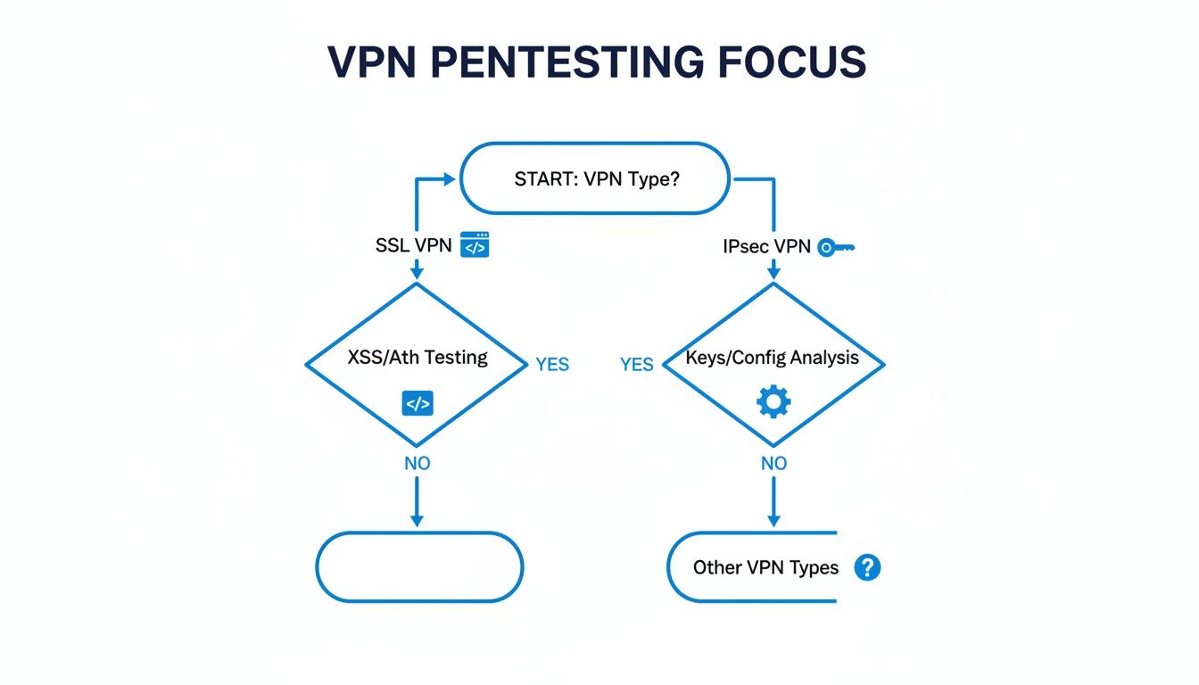 Flowchart detailing VPN pentesting focus, distinguishing between SSL VPN for XSS/Auth testing and IPsec VPN for configuration analysis.