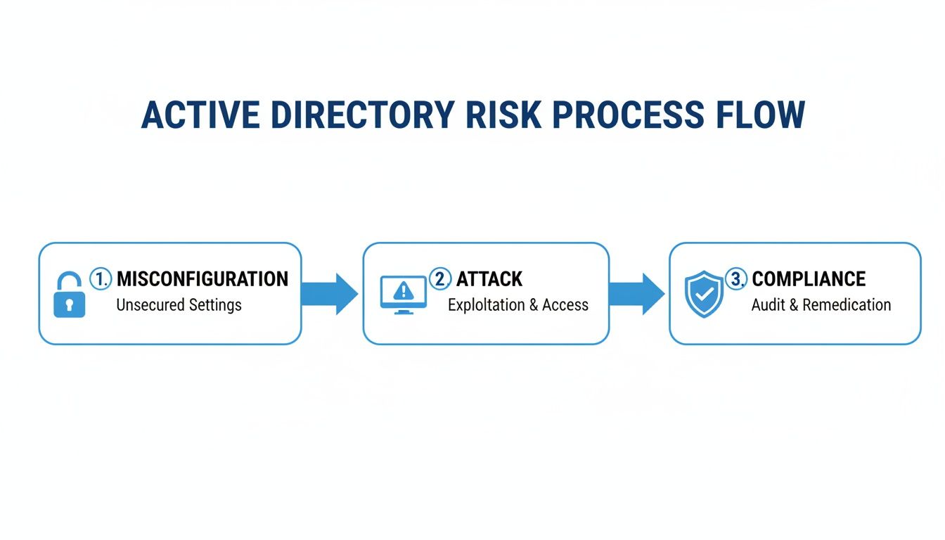 A flow chart illustrating the Active Directory risk process, from misconfiguration to attack and compliance stages.