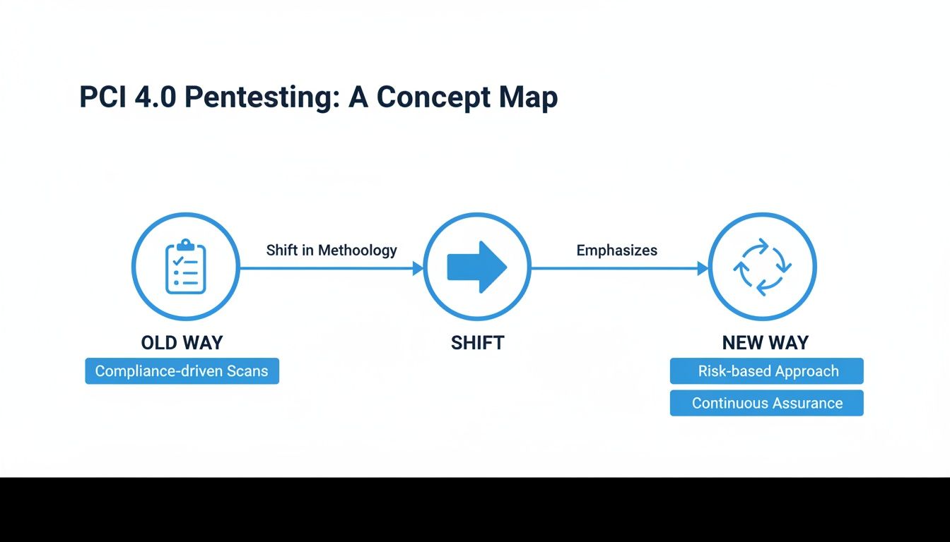 Concept map showing PCI 4.0 pentesting evolution from compliance-driven scans to a new risk-based, continuous assurance approach.