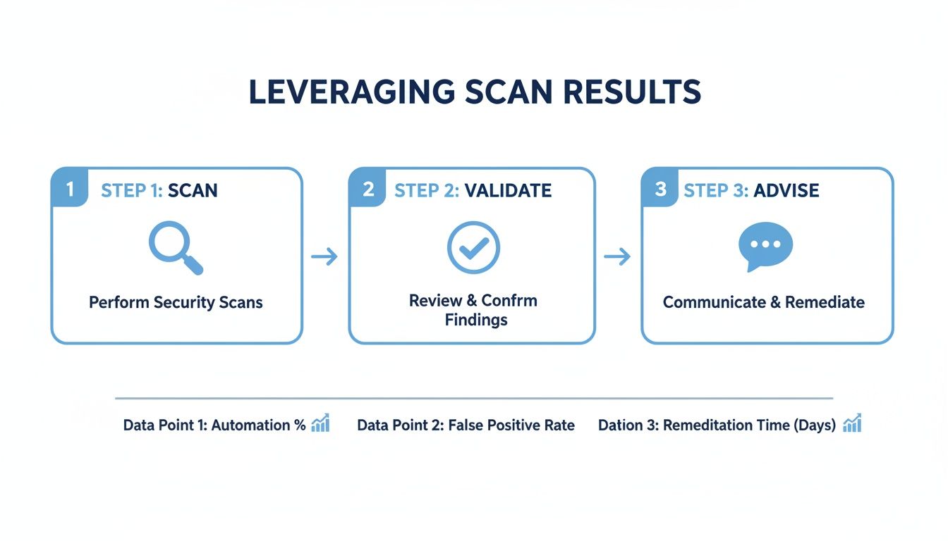 Diagram illustrating a three-step process for leveraging scan results: scan, validate, and advise, with key data points.