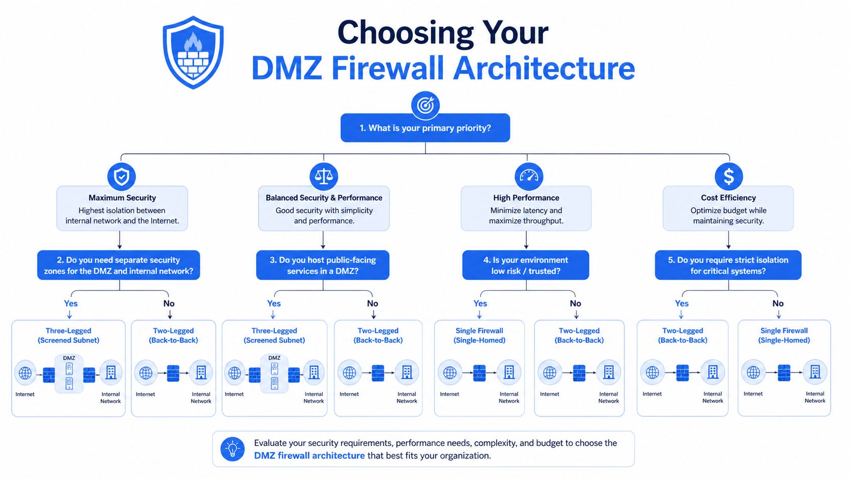 A flowchart guide illustrating how to select the optimal DMZ firewall architecture based on security, performance, and cost.