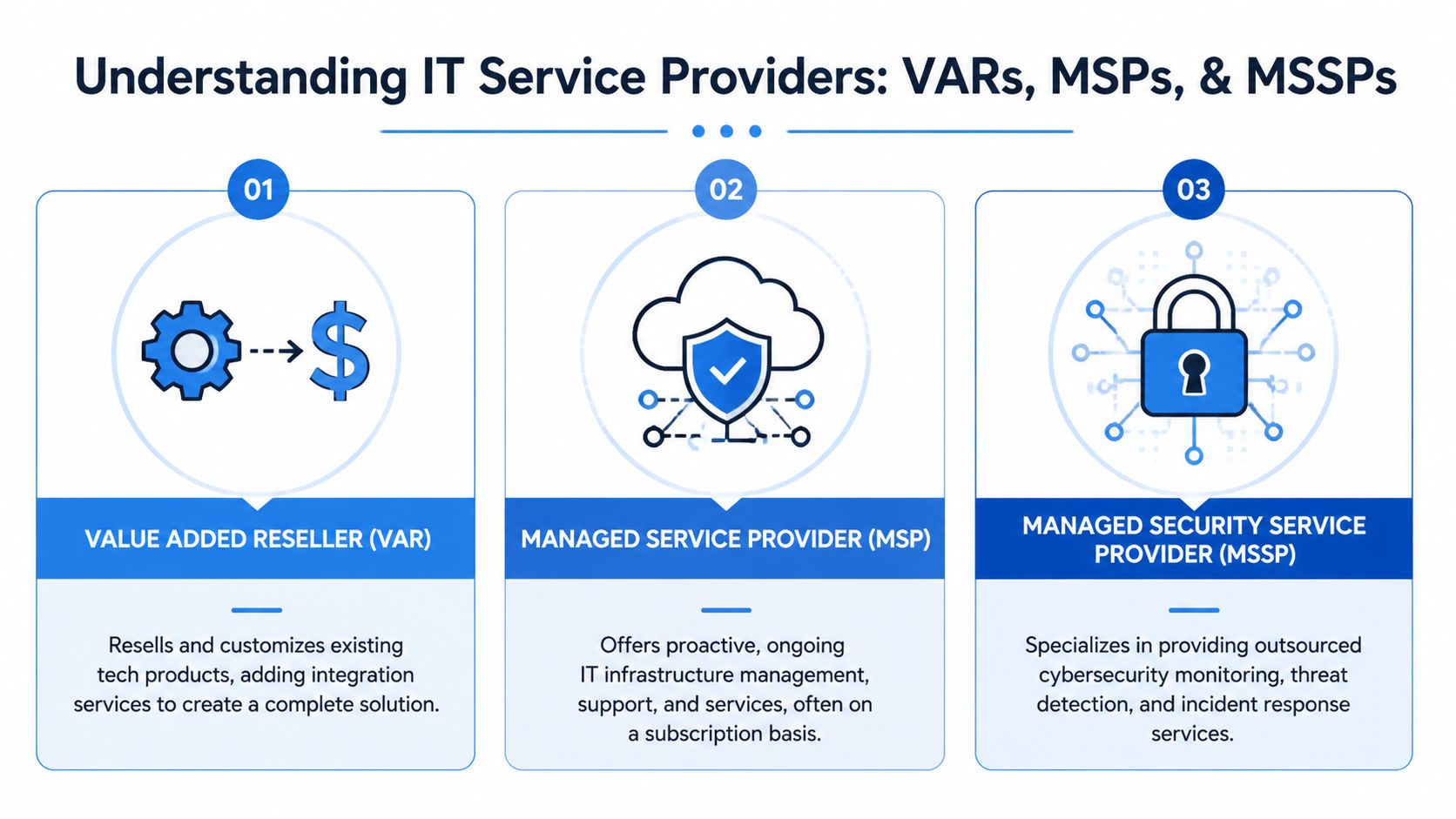 A visual guide explaining the roles of value added resellers, managed service providers, and managed security service providers.