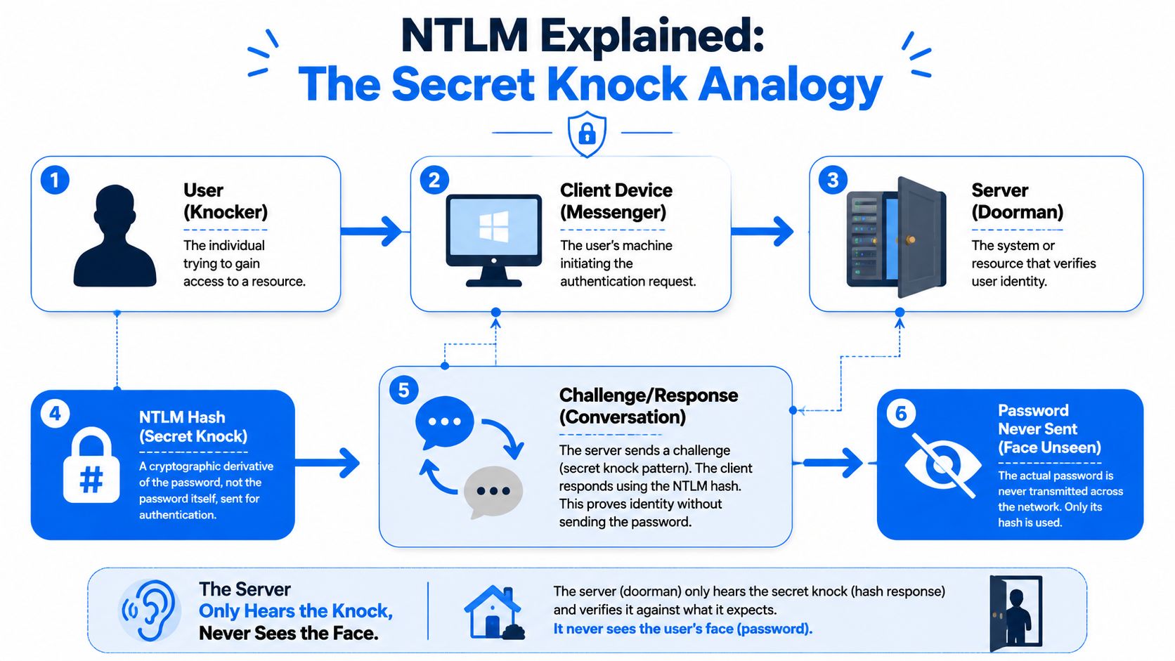 A diagram explaining NTLM authentication using a secret knock analogy to represent hash-based secure login processes.