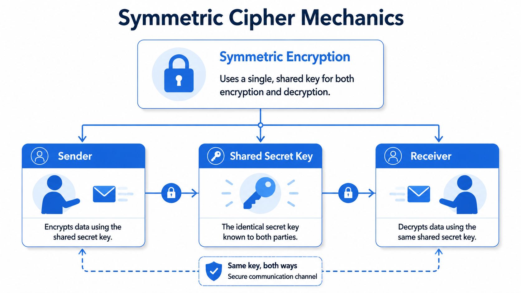 A diagram illustrating symmetric encryption, showing a sender and receiver using the same shared secret key for security.