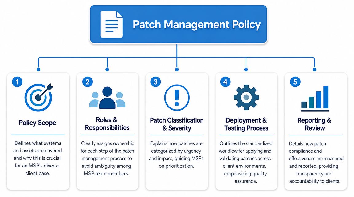 A diagram outlining the five key components of a patch management policy for managed service providers.