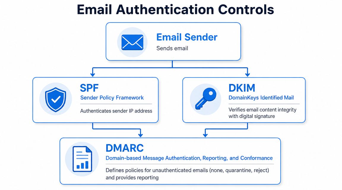 A diagram illustrating email authentication controls including SPF, DKIM, and DMARC to prevent phishing attacks.