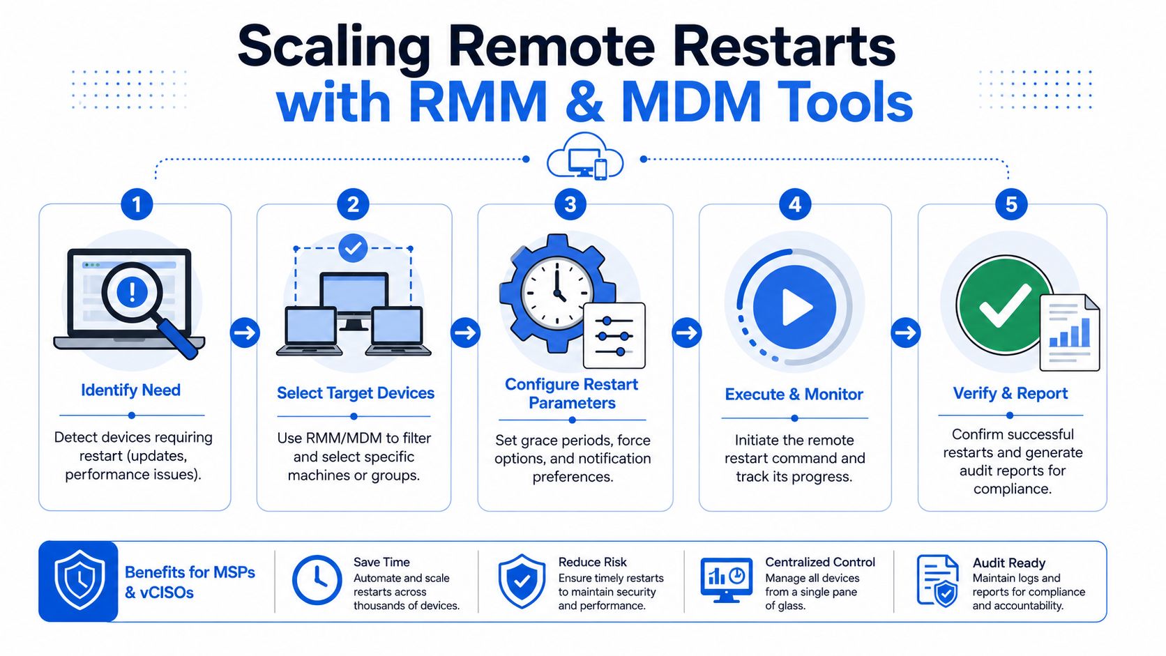 A flowchart showing five steps to scale remote computer restarts using RMM and MDM software tools.