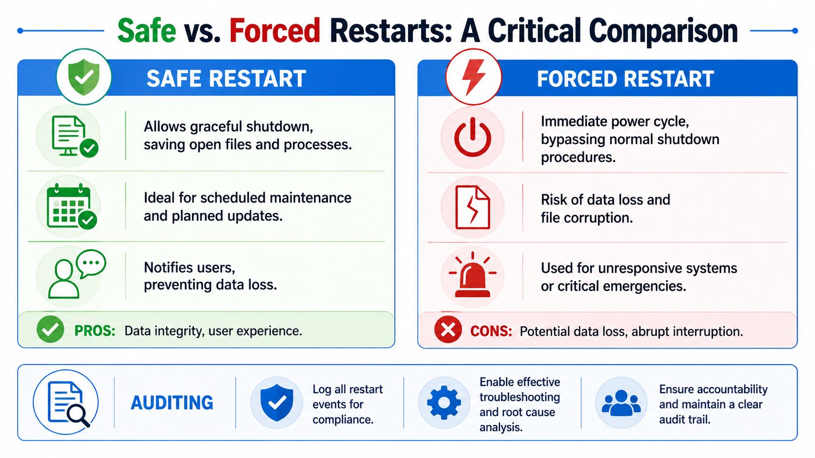 A comparison chart outlining the differences between safe restarts and forced restarts for computer systems.