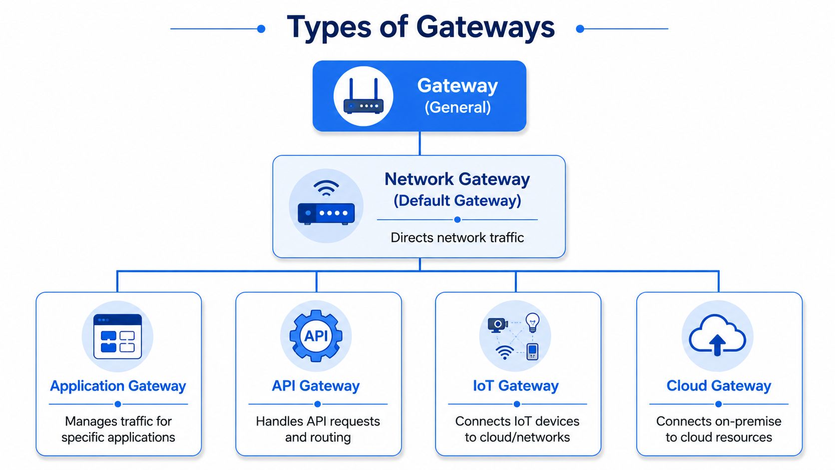 A flowchart diagram illustrating the hierarchy and types of network gateways, including application, API, IoT, and cloud.