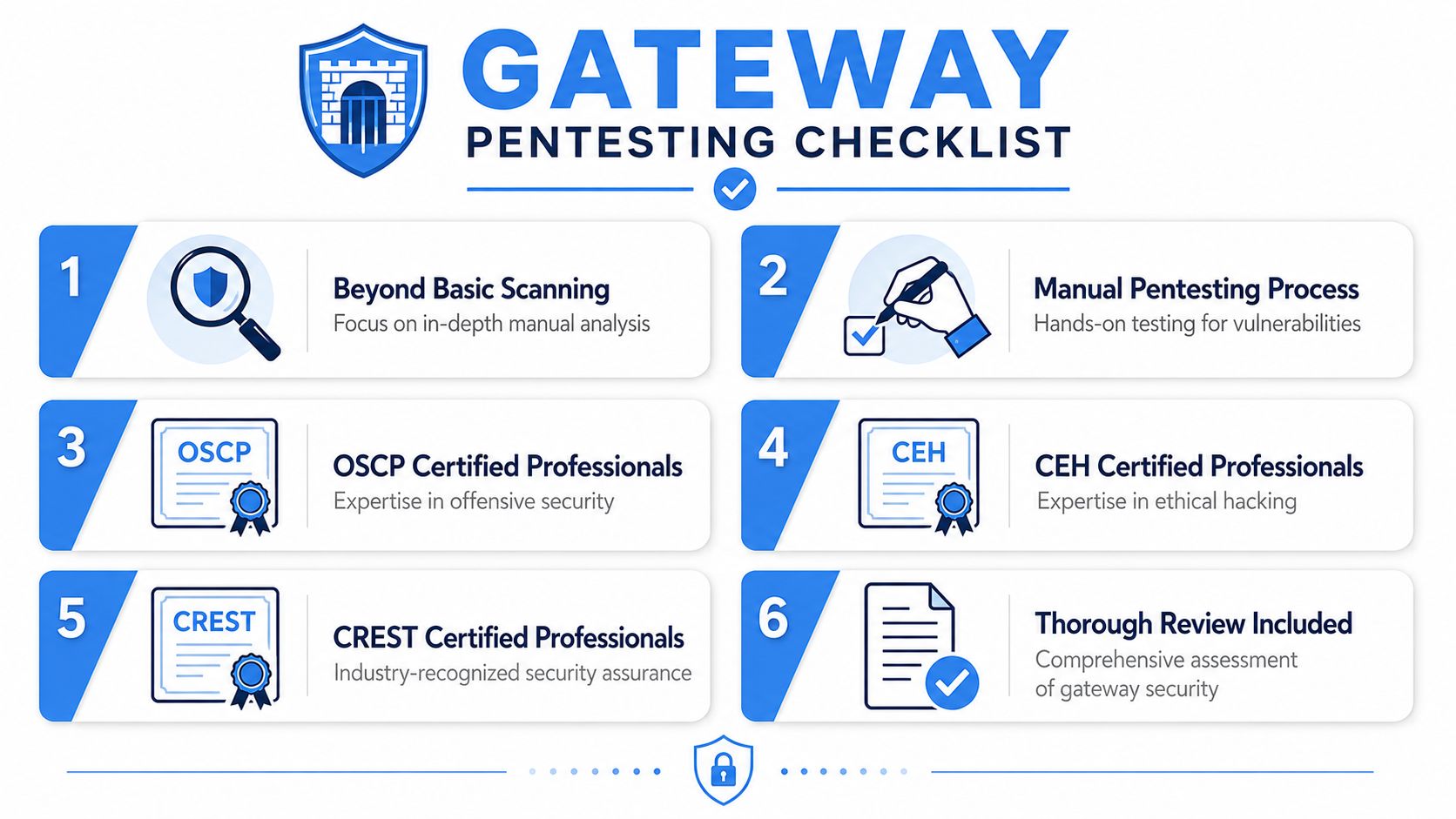 A checklist infographic outlining six essential security steps for a professional gateway pentesting assessment process.