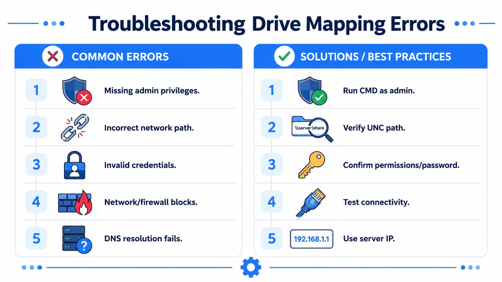 A troubleshooting guide comparing common drive mapping errors with their corresponding solutions and best practices.