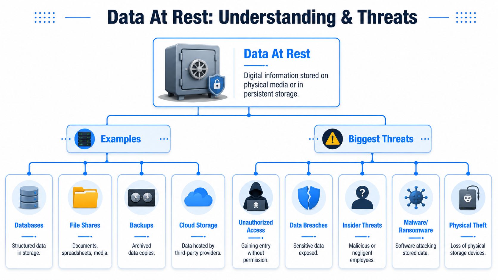 An infographic titled Data At Rest: Understanding & Threats, detailing storage examples and security risks.