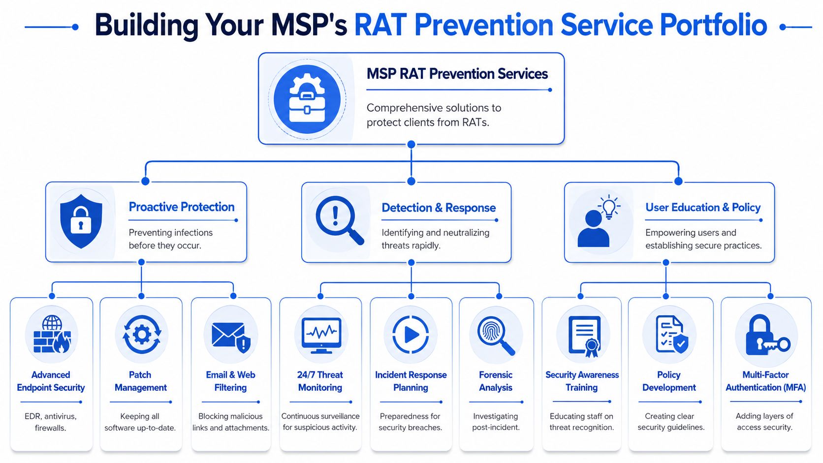 A diagram illustrating a comprehensive MSP service portfolio for preventing remote access trojan cyber attacks.