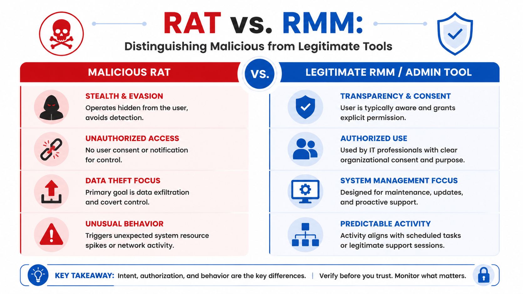 A comparison chart explaining the differences between malicious Remote Access Trojans and legitimate Remote Monitoring and Management tools.