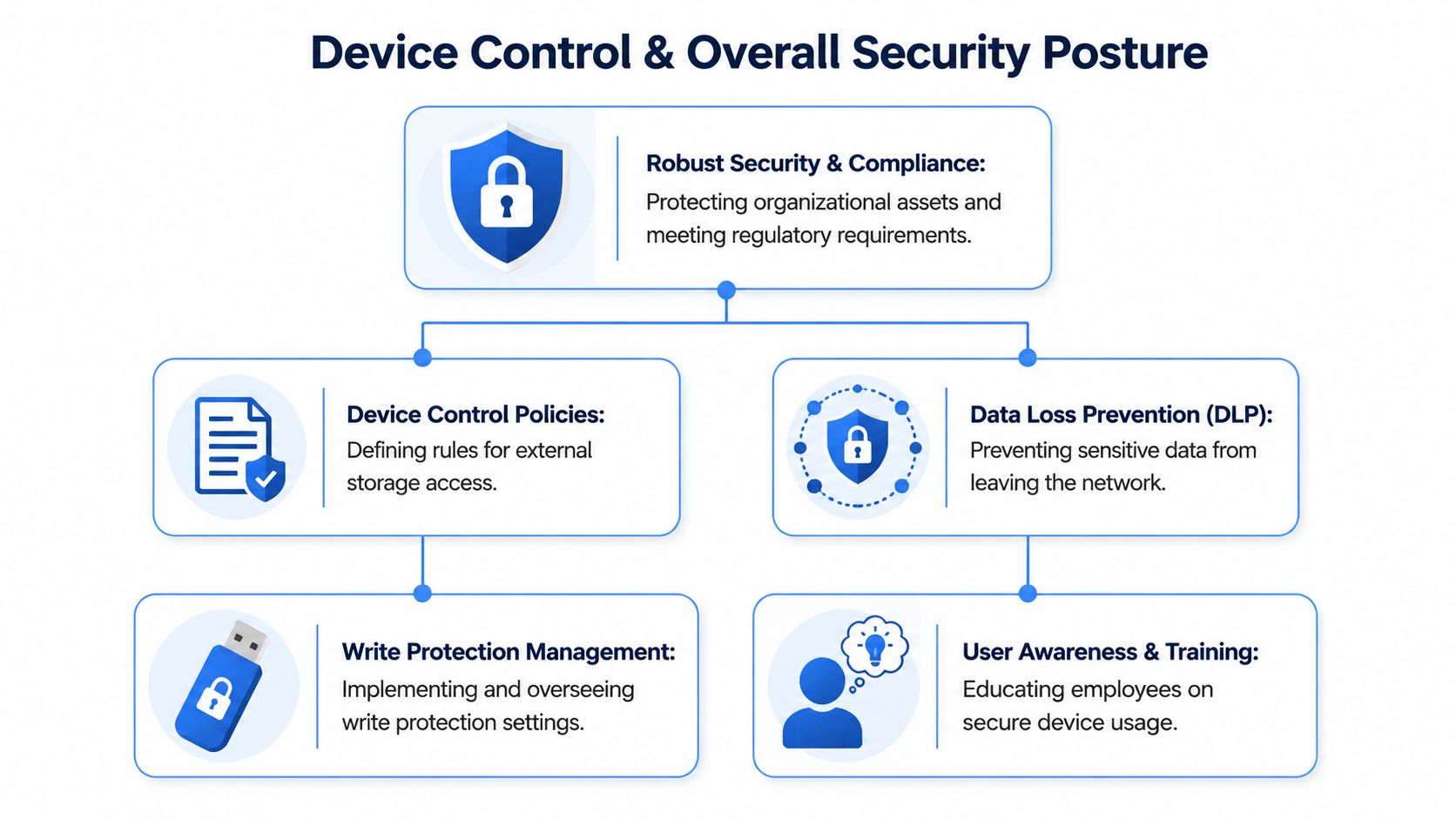 A flowchart showing device control and security posture strategies including data loss prevention and write protection management.