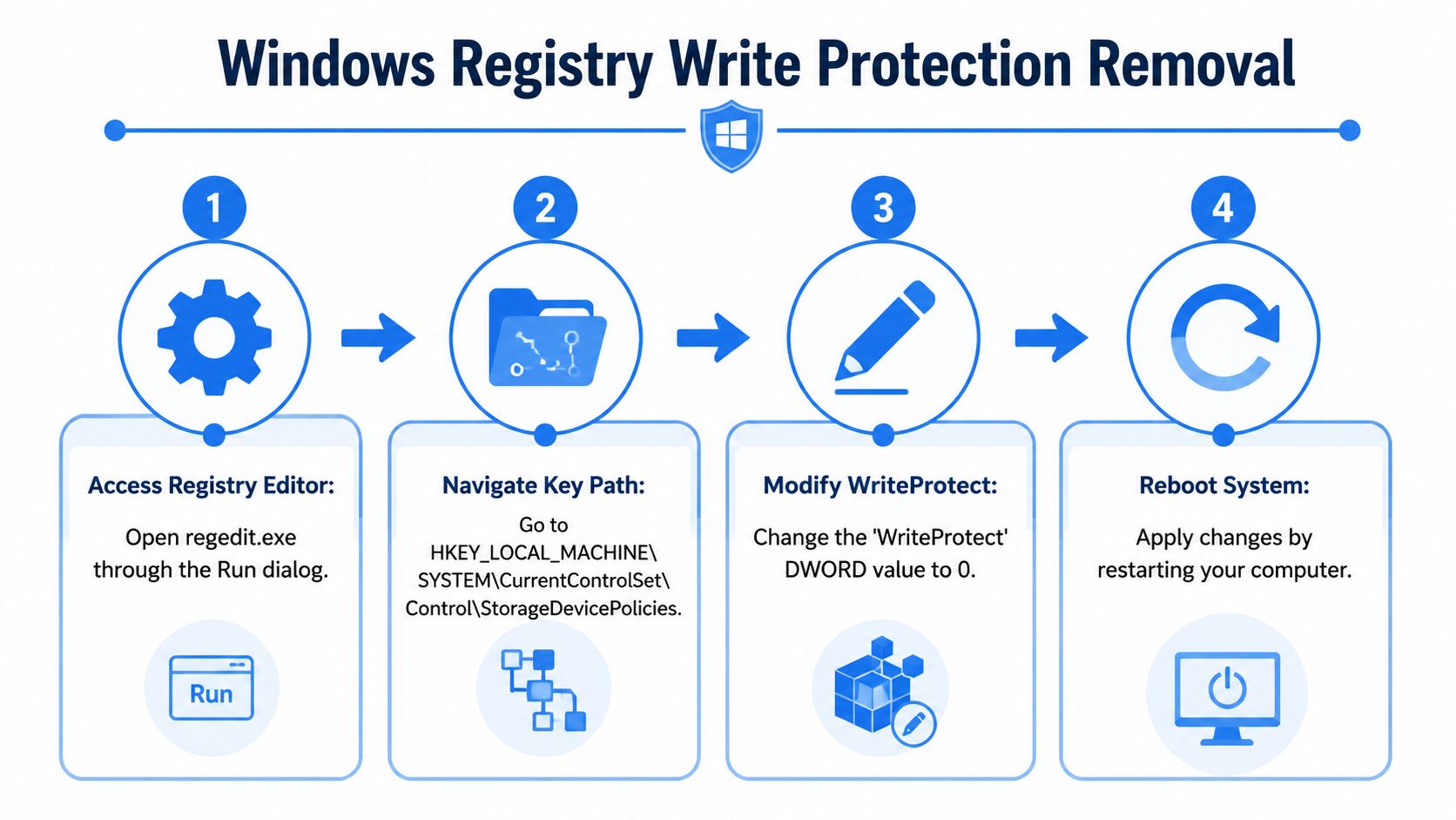A four-step infographic illustrating how to remove Windows Registry write protection for storage devices effectively.
