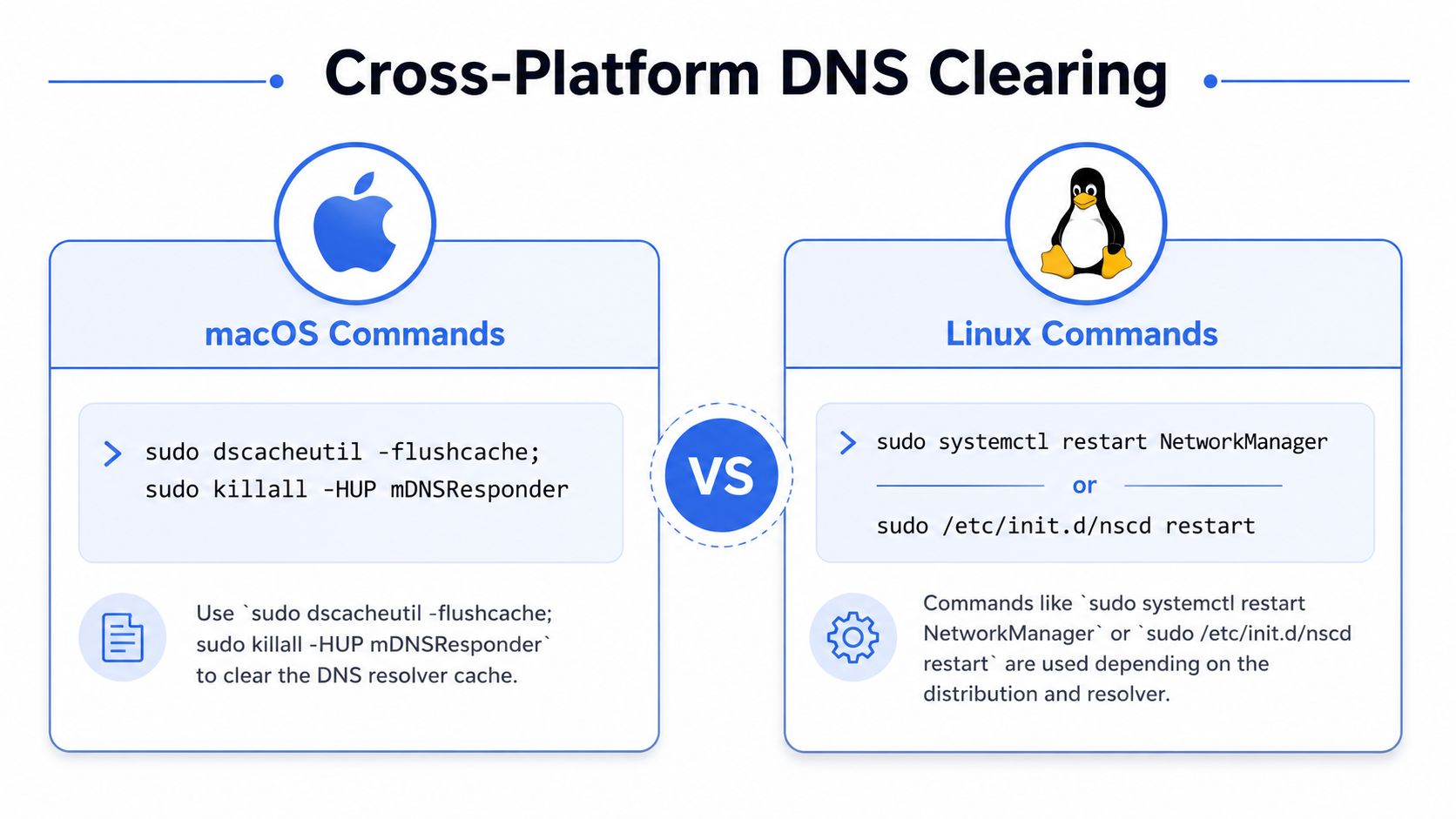 A comparison chart showing how to clear DNS cache on macOS and Linux operating systems with specific commands.