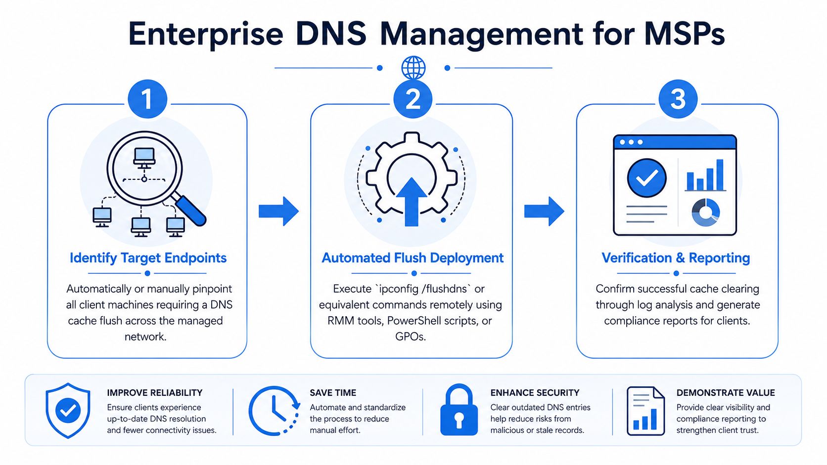 A diagram illustrating a three-step enterprise DNS management process for MSPs including endpoint identification, automated deployment, and reporting.
