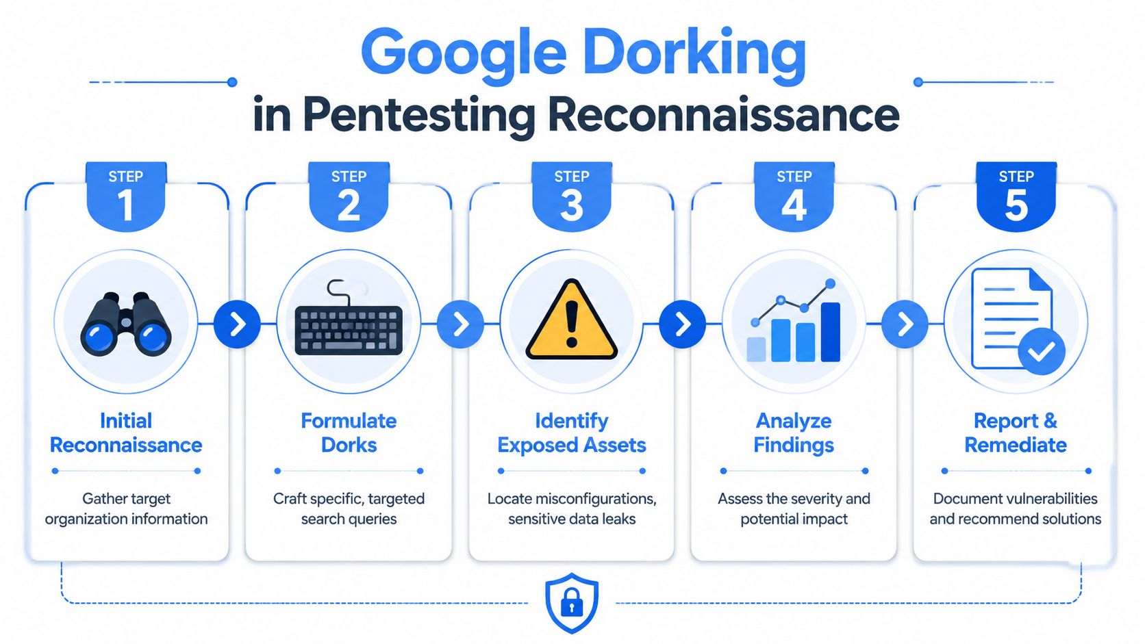 A five-step flowchart illustrating the process of using Google Dorking techniques for pentesting and cybersecurity reconnaissance.