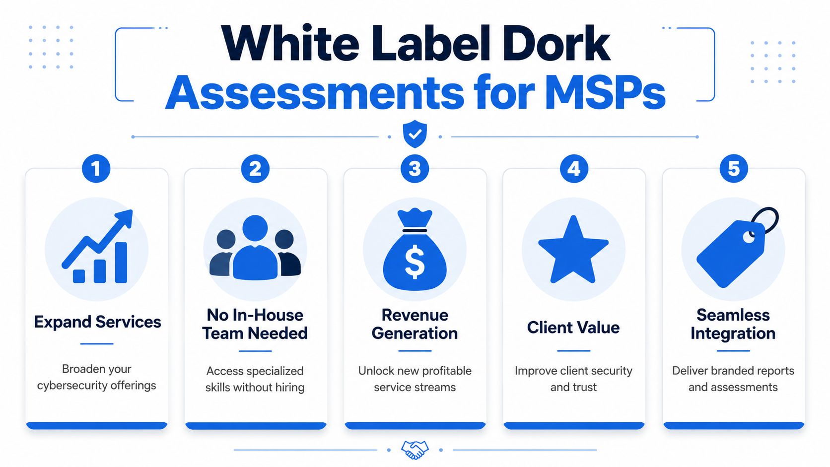 A five-step infographic explaining the benefits of White Label Google Dork assessments for managed service providers.