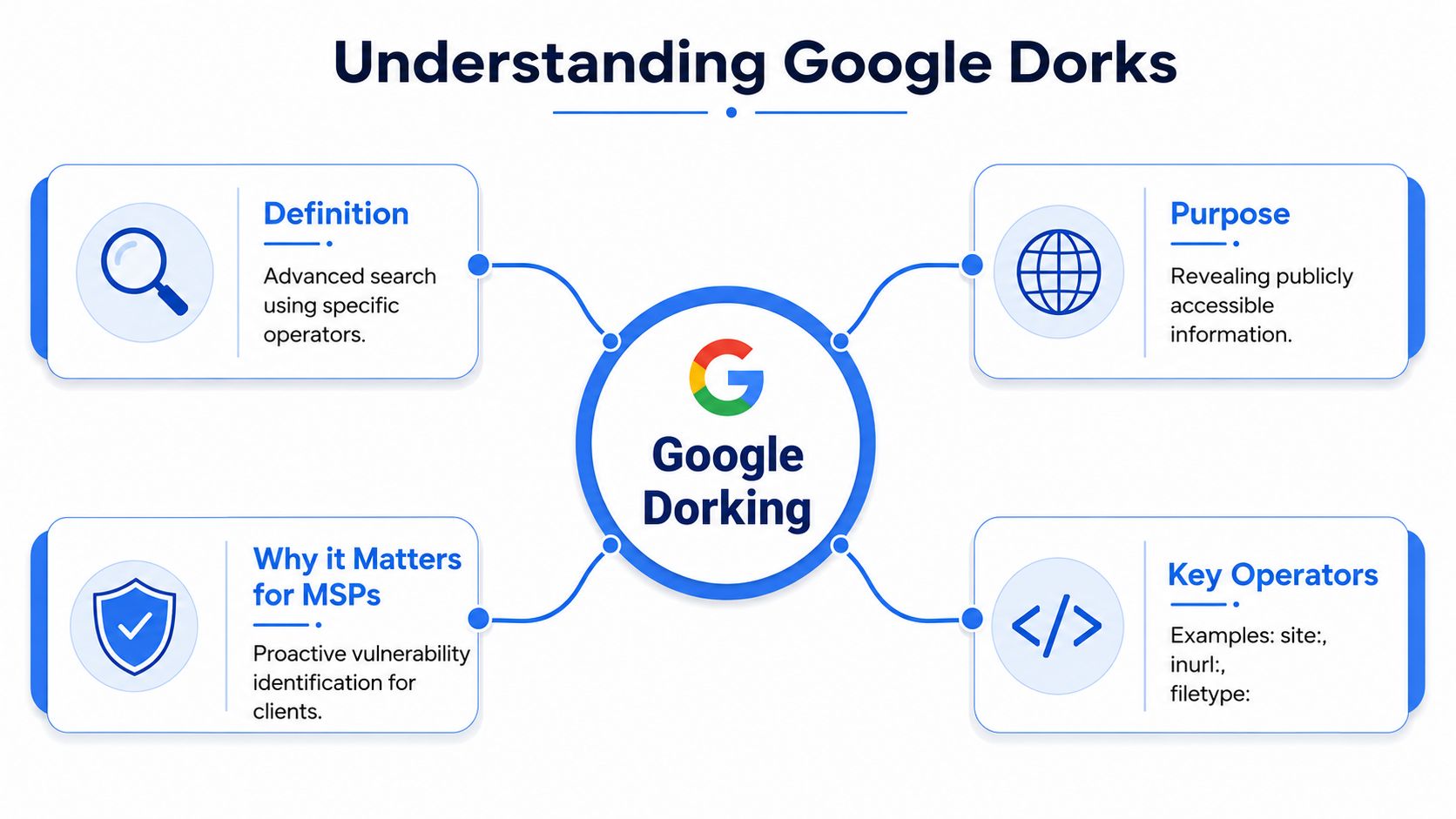 An infographic titled Understanding Google Dorks explaining its definition, purpose, importance for MSPs, and key operators.