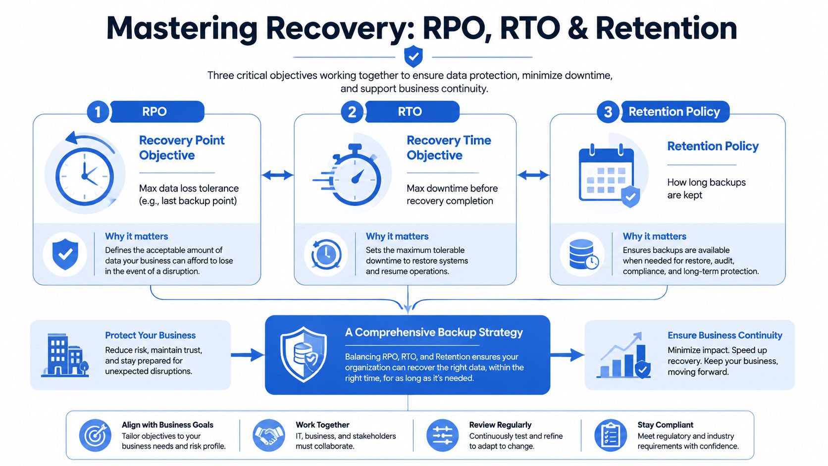 An infographic explaining the concepts of RPO, RTO, and retention policies for effective data backup strategies.