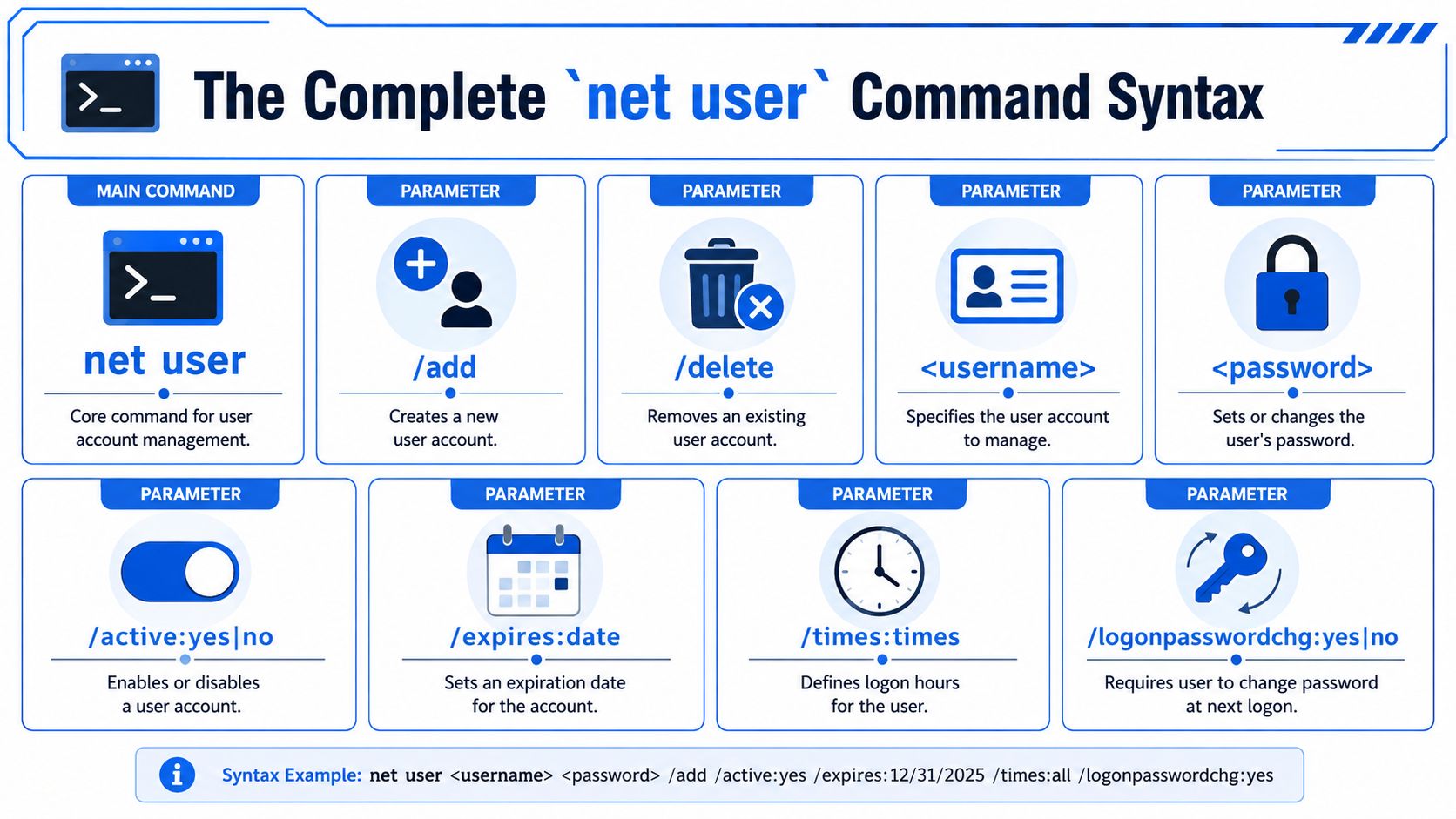 A visual guide explaining the command syntax for managing Windows user accounts via the net user command.