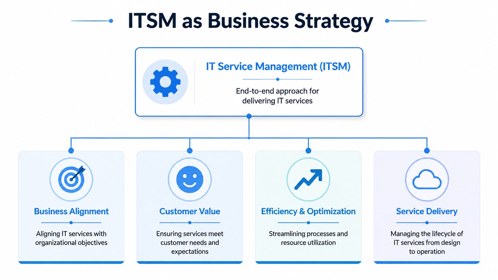 A diagram illustrating IT Service Management as a business strategy focusing on alignment, value, efficiency, and delivery.