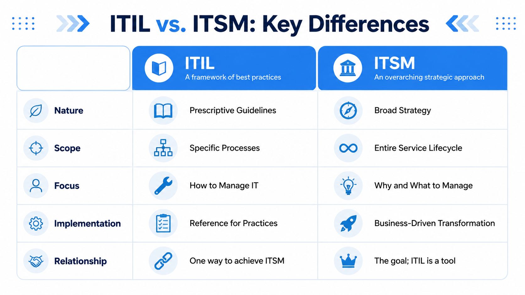 A comparison chart highlighting the key differences between the ITIL framework and the broader ITSM strategy.