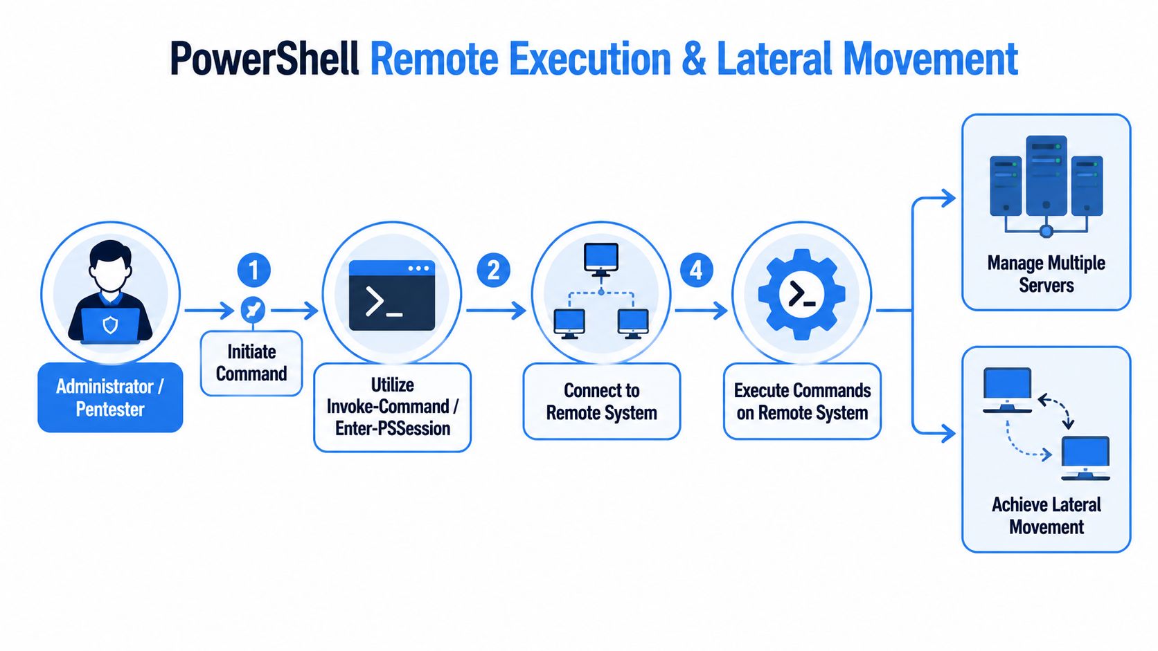 A diagram illustrating the PowerShell remote execution and lateral movement process used by administrators and security testers.
