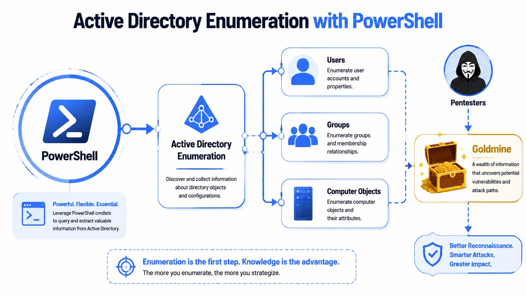 A diagram explaining Active Directory enumeration using PowerShell to discover vulnerabilities and improve penetration testing strategies.