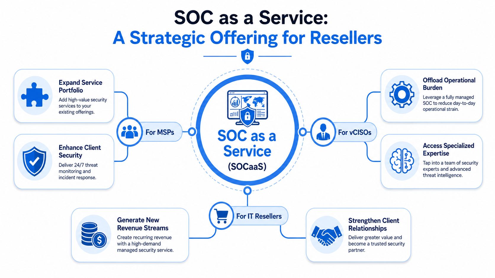 A strategic infographic outlining the benefits of SOC as a Service for MSPs, vCISOs, and IT resellers.