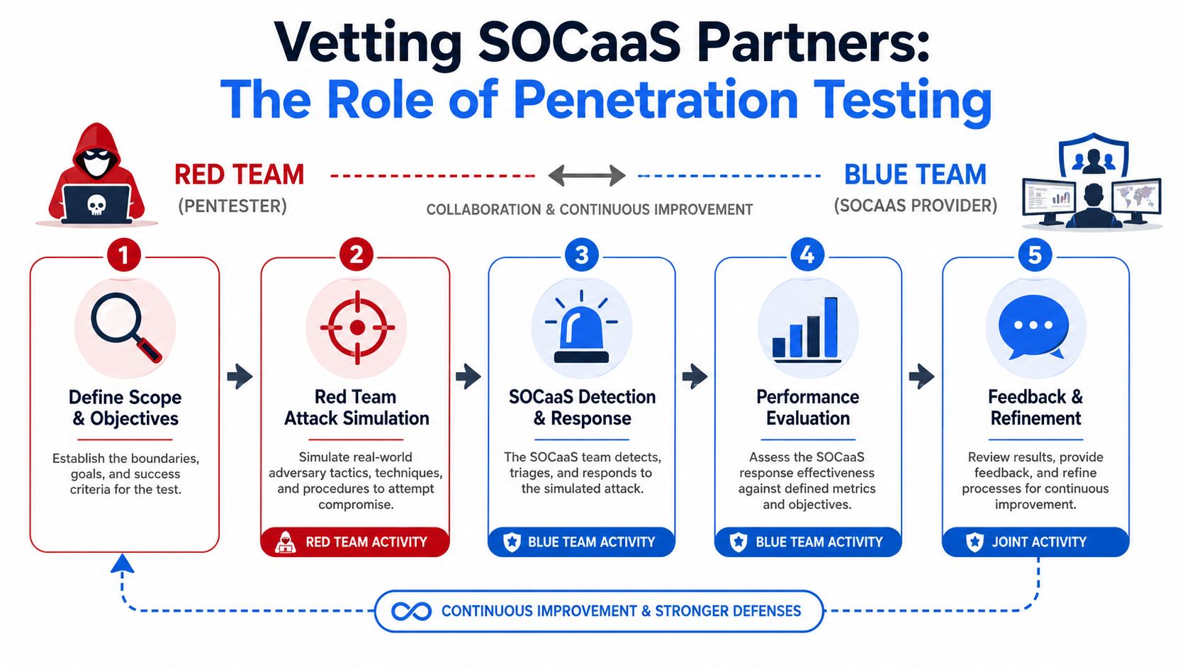 A diagram illustrating the five-step process of vetting SOCaaS partners through red team penetration testing.
