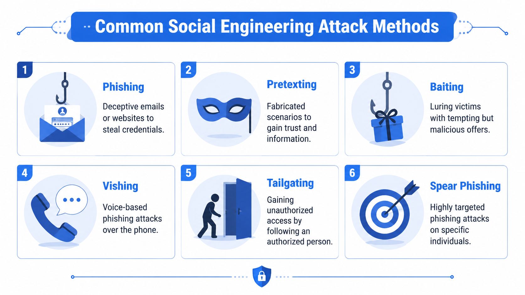 An infographic titled Common Social Engineering Attack Methods showing six different types of cyber security attacks.
