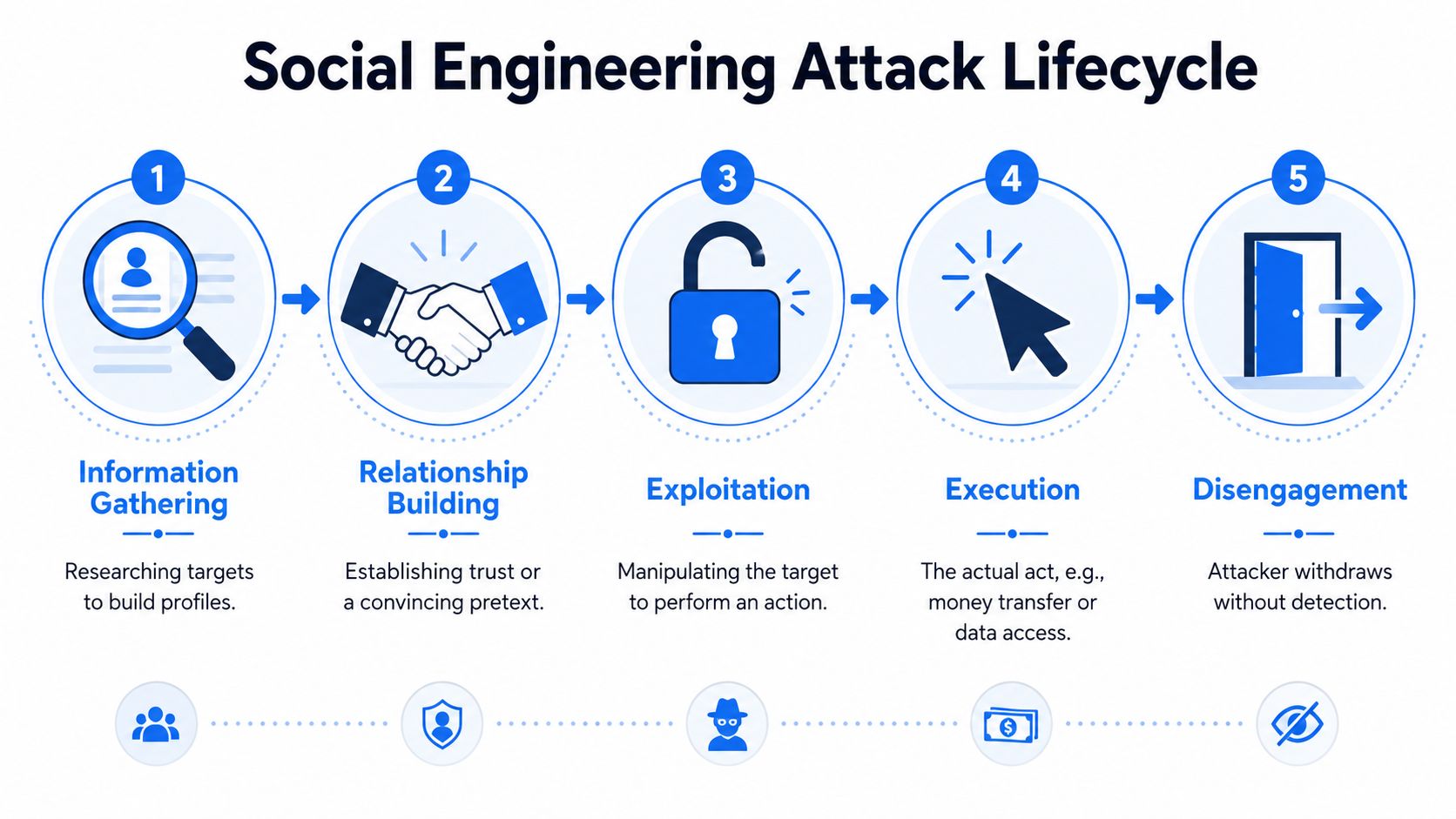 A five-step diagram illustrating the Social Engineering Attack Lifecycle from information gathering to final disengagement.