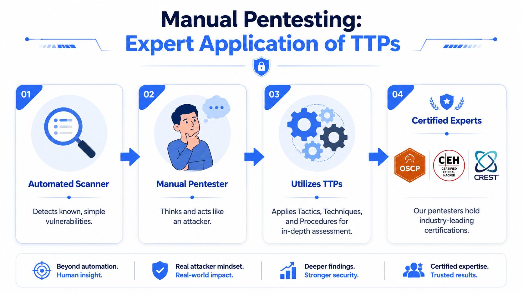 An infographic illustrating the manual penetration testing process, focusing on human expertise, TTP application, and certifications.