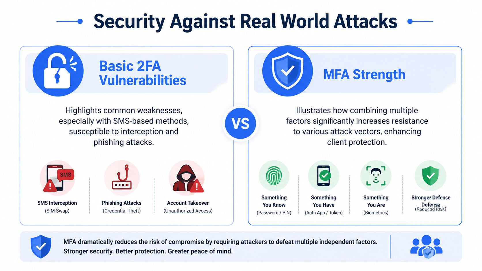 An infographic comparing basic 2FA vulnerabilities to the increased security strength provided by multi-factor authentication methods.