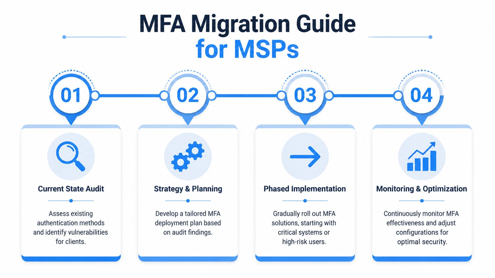 A four-step infographic illustrating the MFA migration guide process for managed service providers and IT professionals.