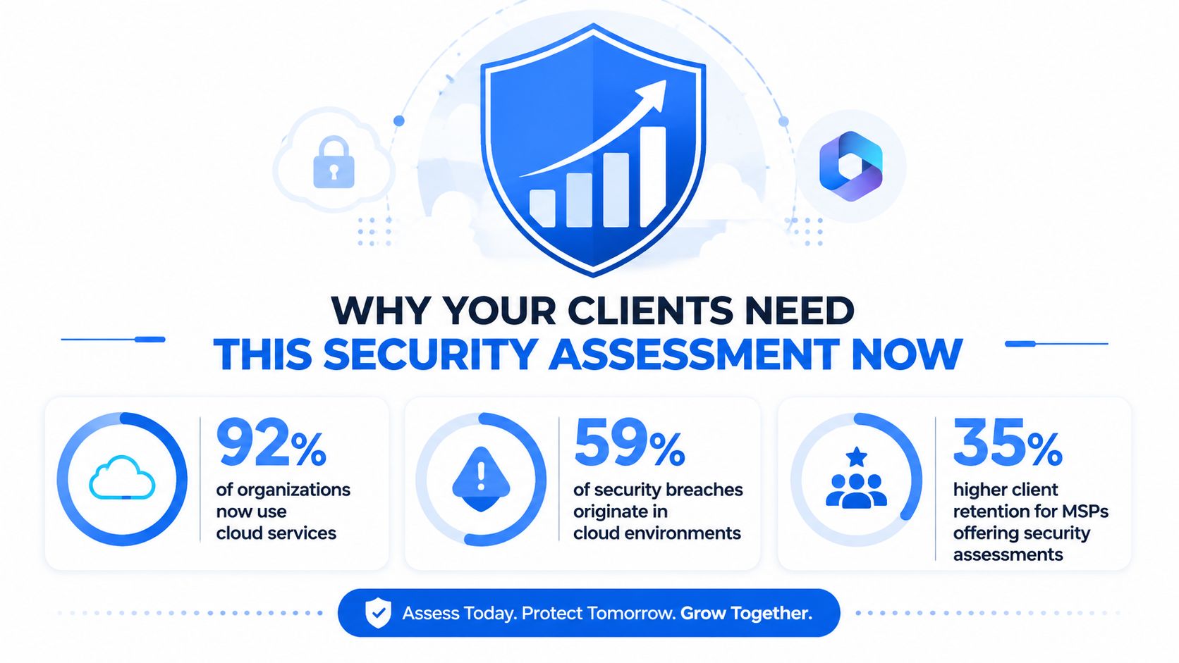 An infographic highlighting the importance of cybersecurity assessments with statistics about cloud services, security breaches, and client retention.