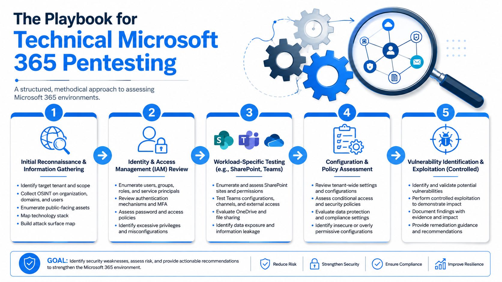 A structured flowchart outlining the five stages of a professional Microsoft 365 technical penetration testing methodology.