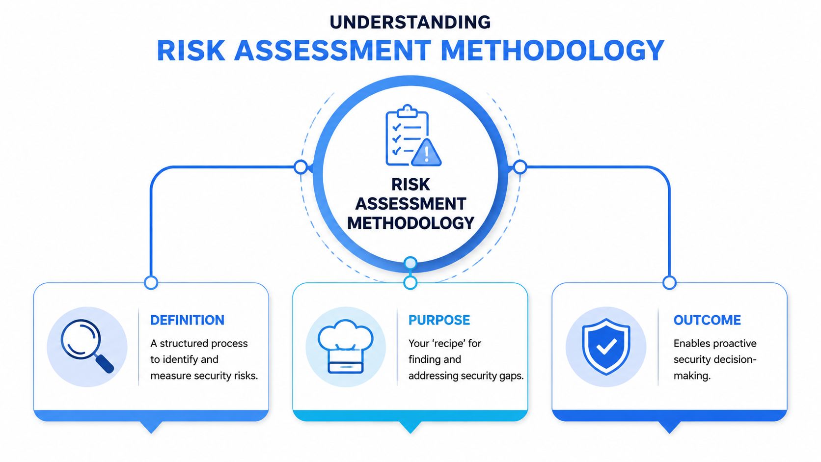 A diagram illustrating risk assessment methodology broken down into definition, purpose, and outcome with blue icons.