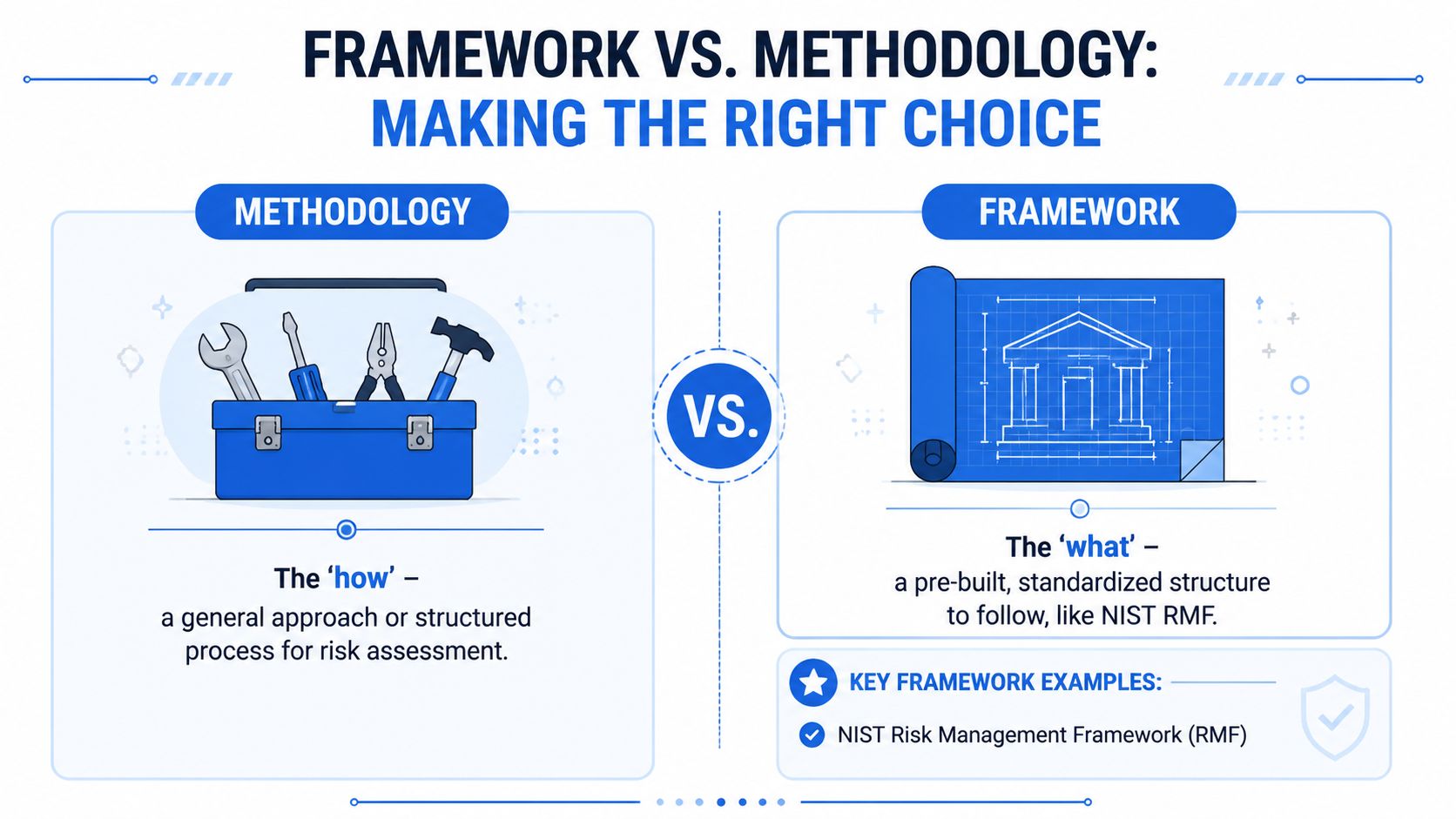 A comparison infographic between methodology and framework concepts for professional risk assessment strategies and structures.