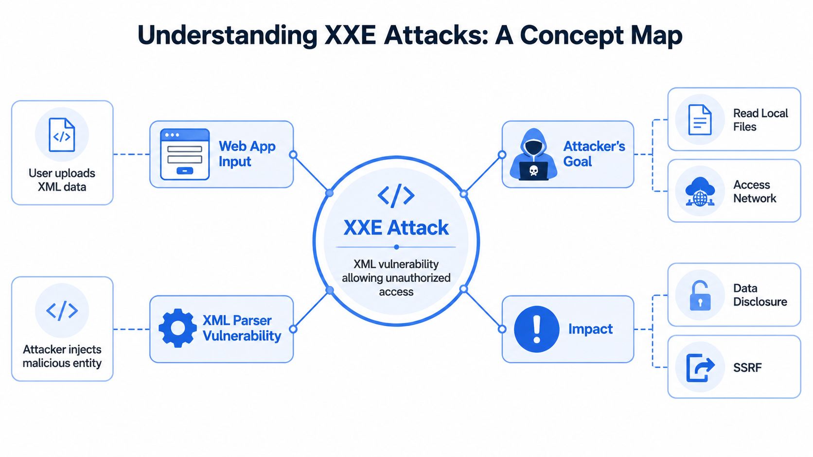 A conceptual diagram illustrating how an XXE vulnerability in a web application allows for malicious data attacks.
