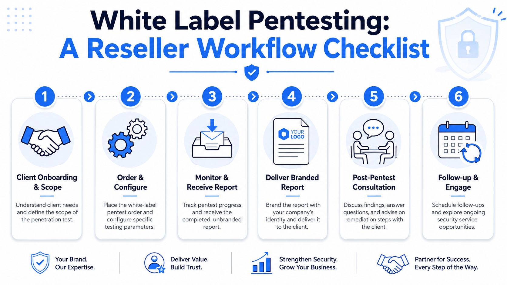 A six-step infographic illustrating a white-label pentesting workflow for cybersecurity service resellers and partners.
