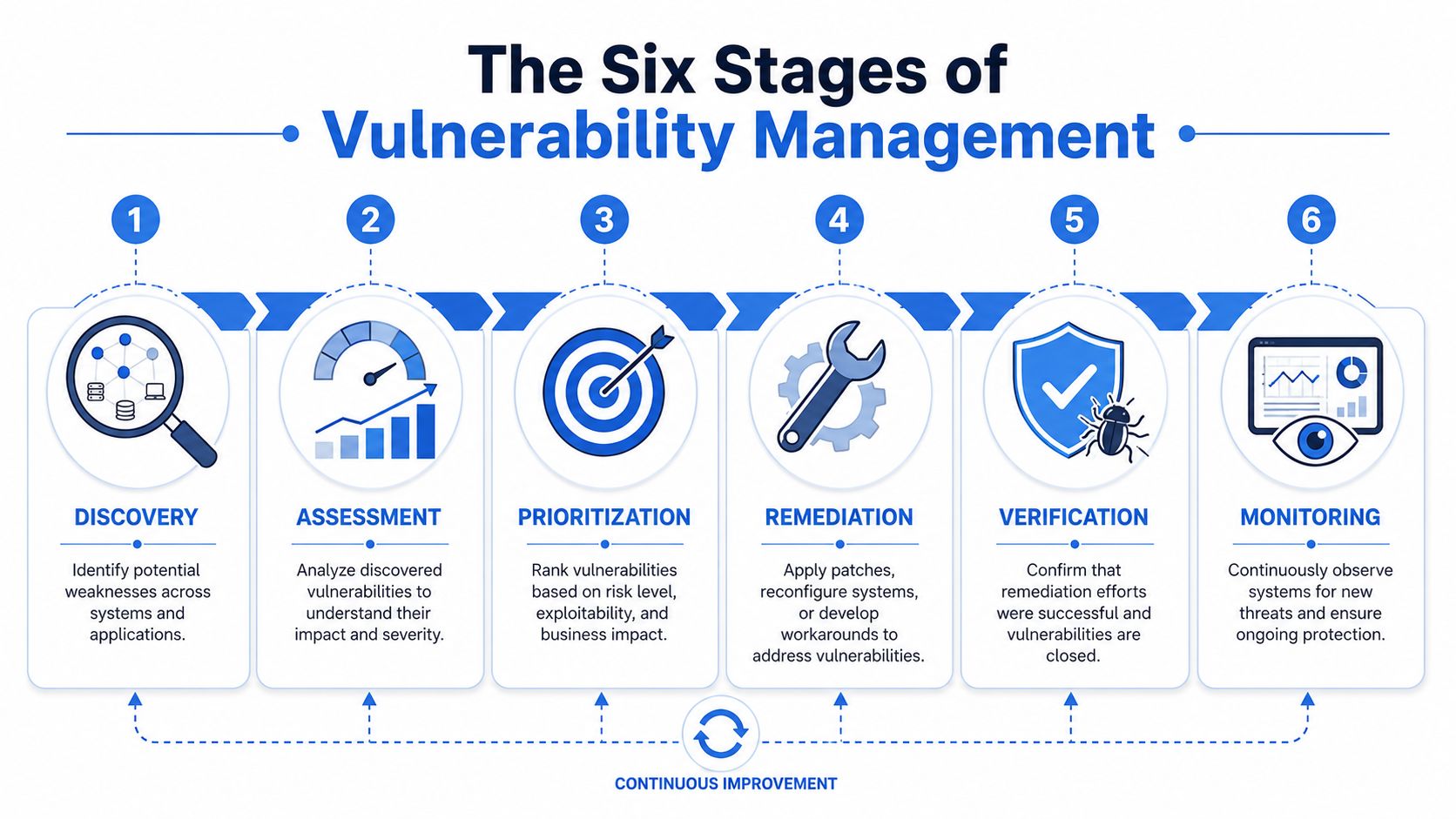 A diagram illustrating the six stages of a vulnerability management life cycle, from initial discovery to continuous monitoring.