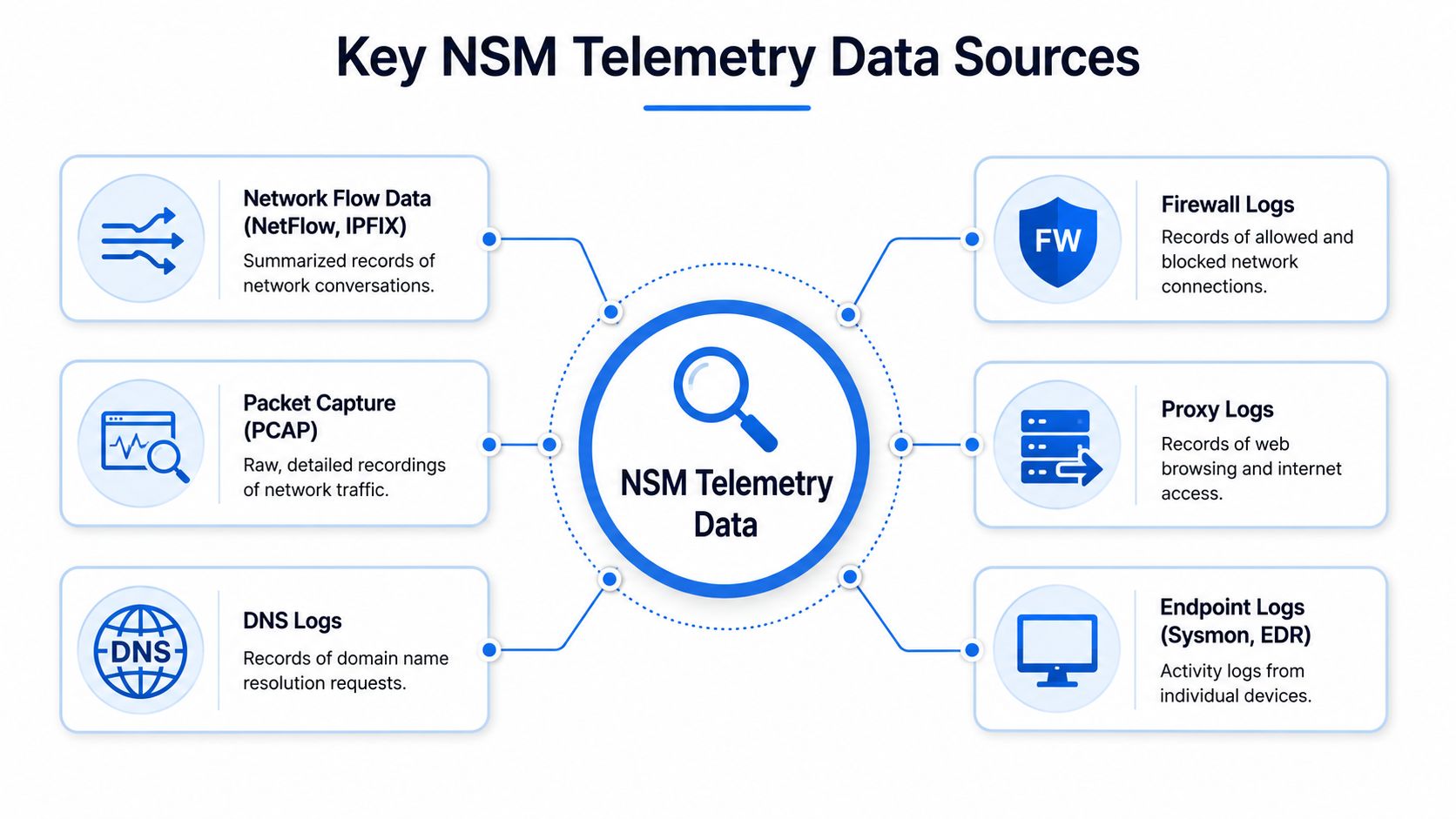 A diagram illustrating six key telemetry data sources used for network security monitoring and data analysis.