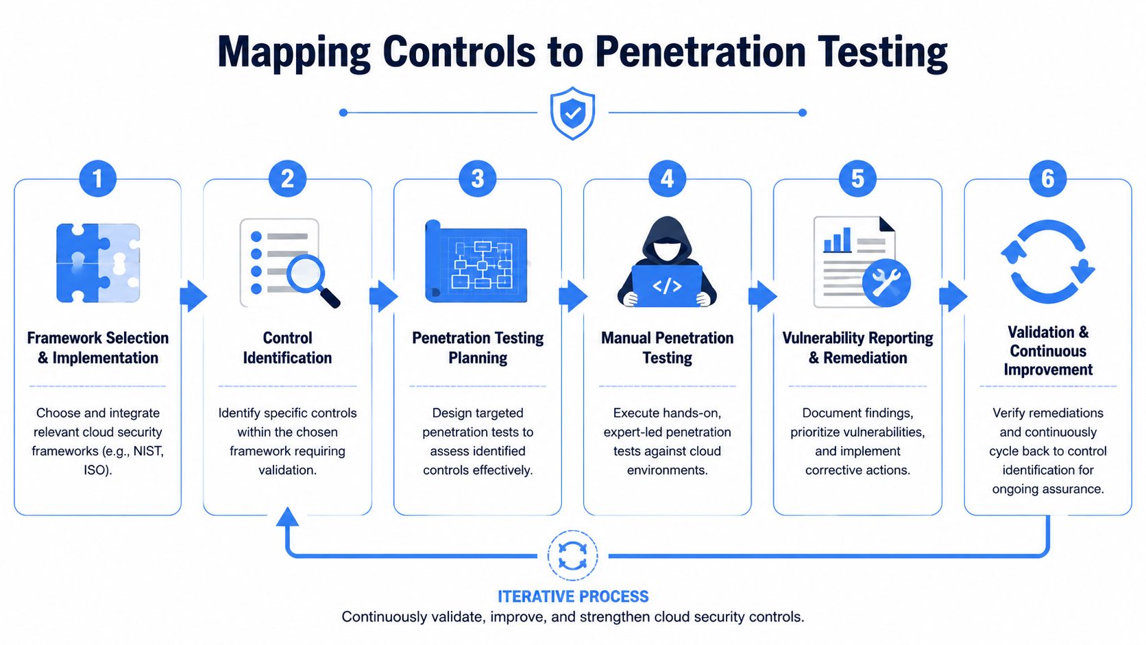 A six-step infographic process for mapping cloud security framework controls to comprehensive penetration testing and remediation.