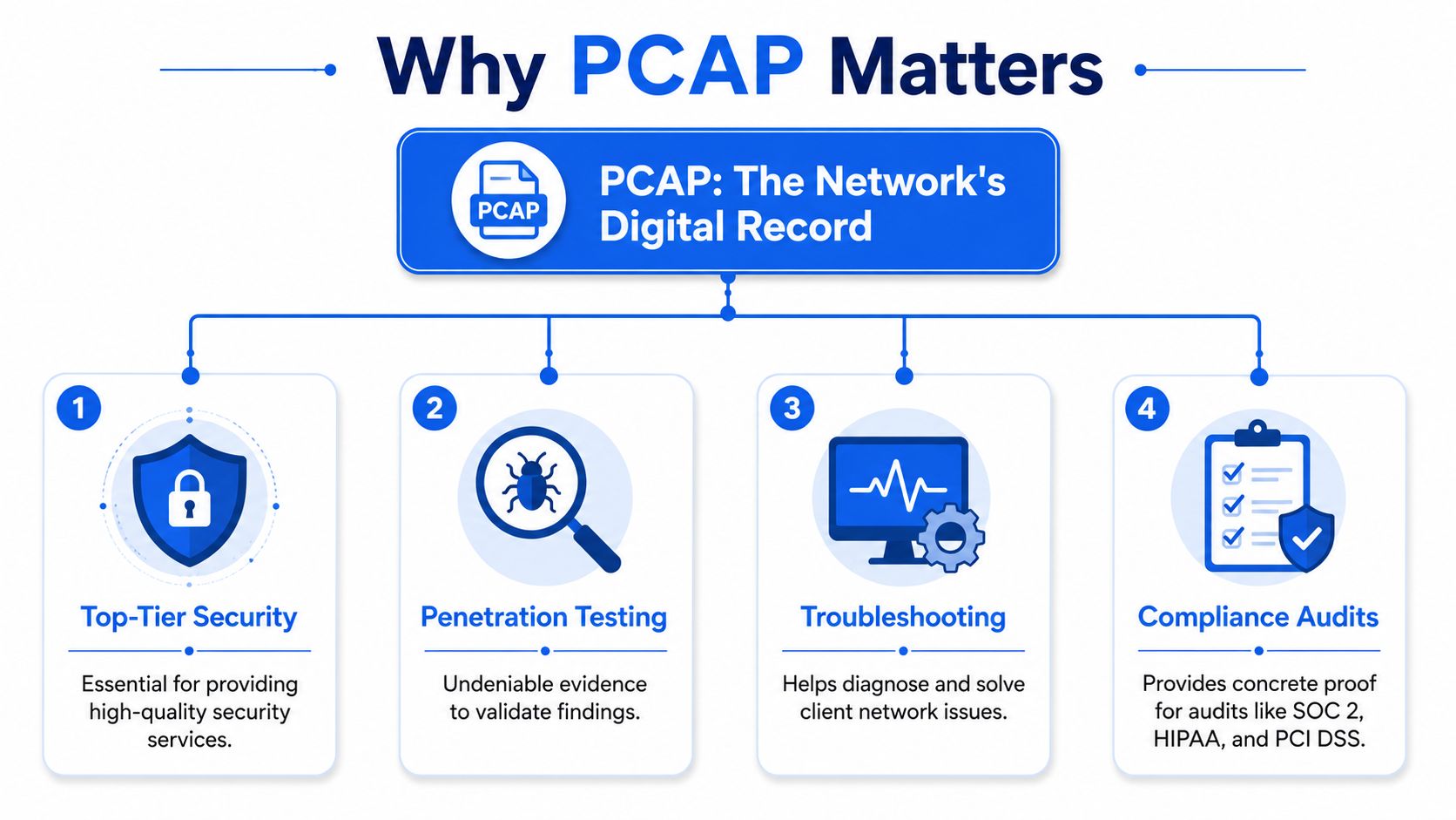 An infographic showing four reasons why PCAP (Packet Capture) network data is essential for security and troubleshooting.