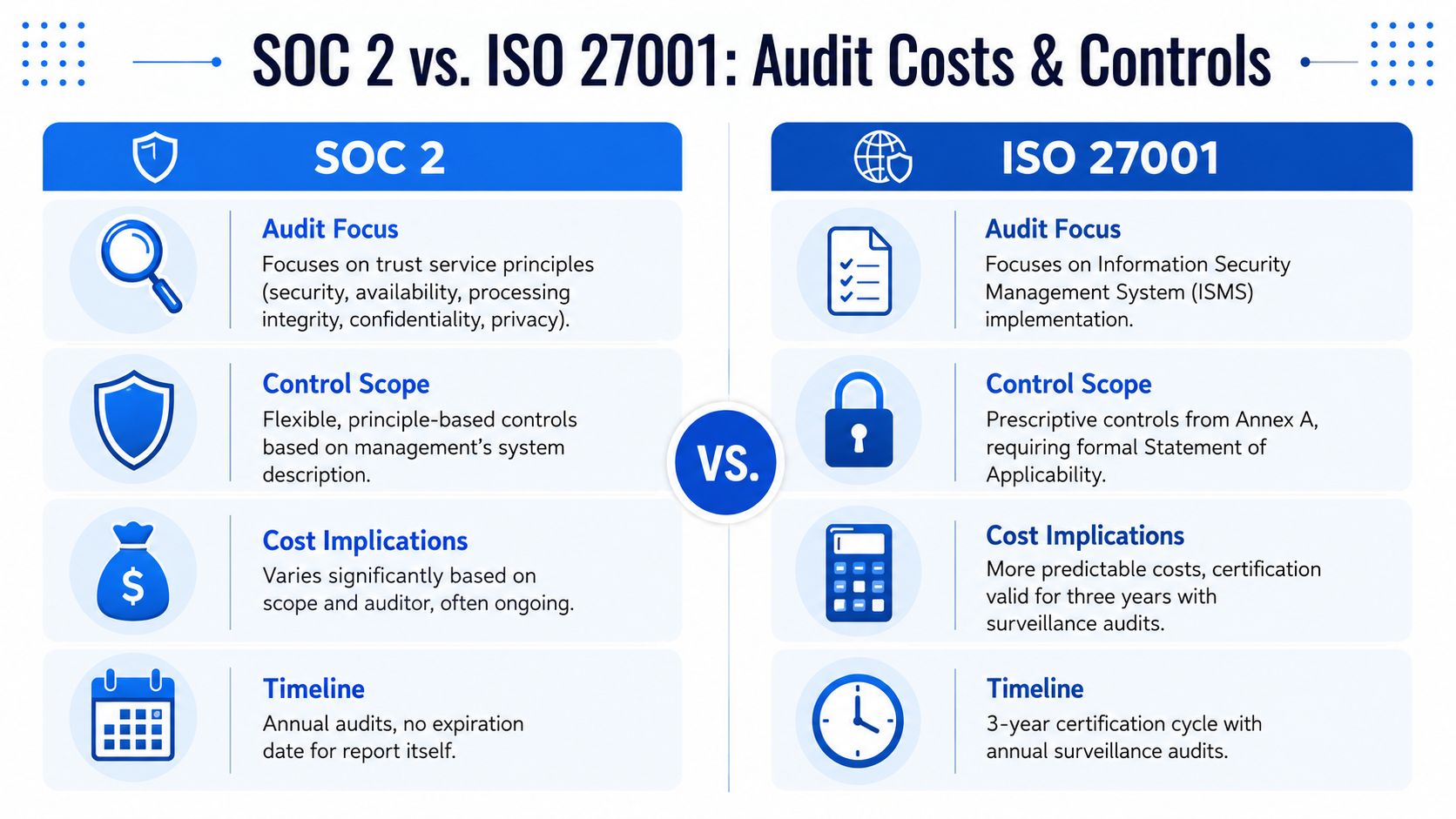 A comparison chart outlining the key differences between SOC 2 and ISO 27001 audit frameworks.
