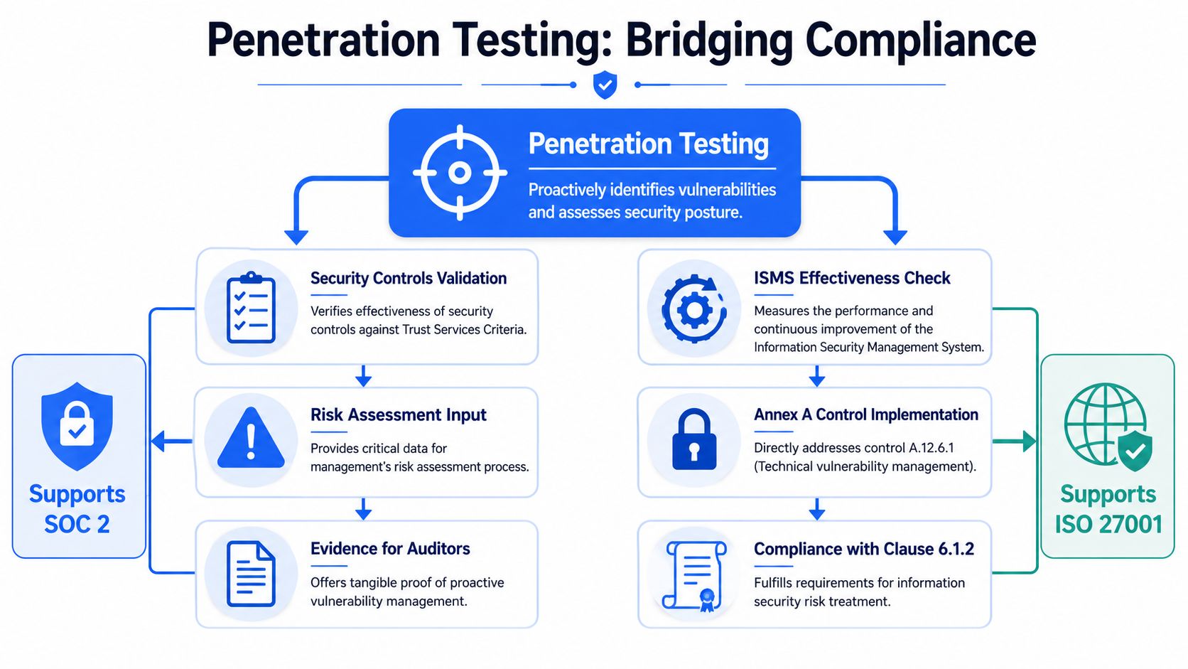 A flowchart showing how penetration testing supports both SOC 2 and ISO 27001 compliance standards.